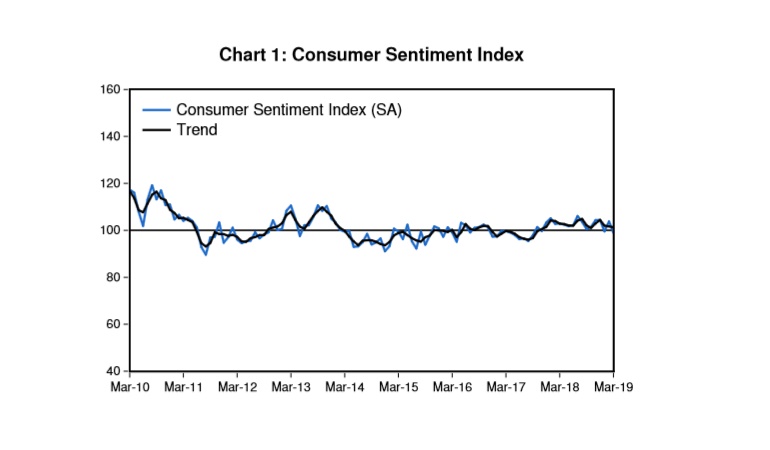 Consumer Sentiment Falls - Appliance Retailer