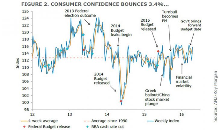 consumer-confidence